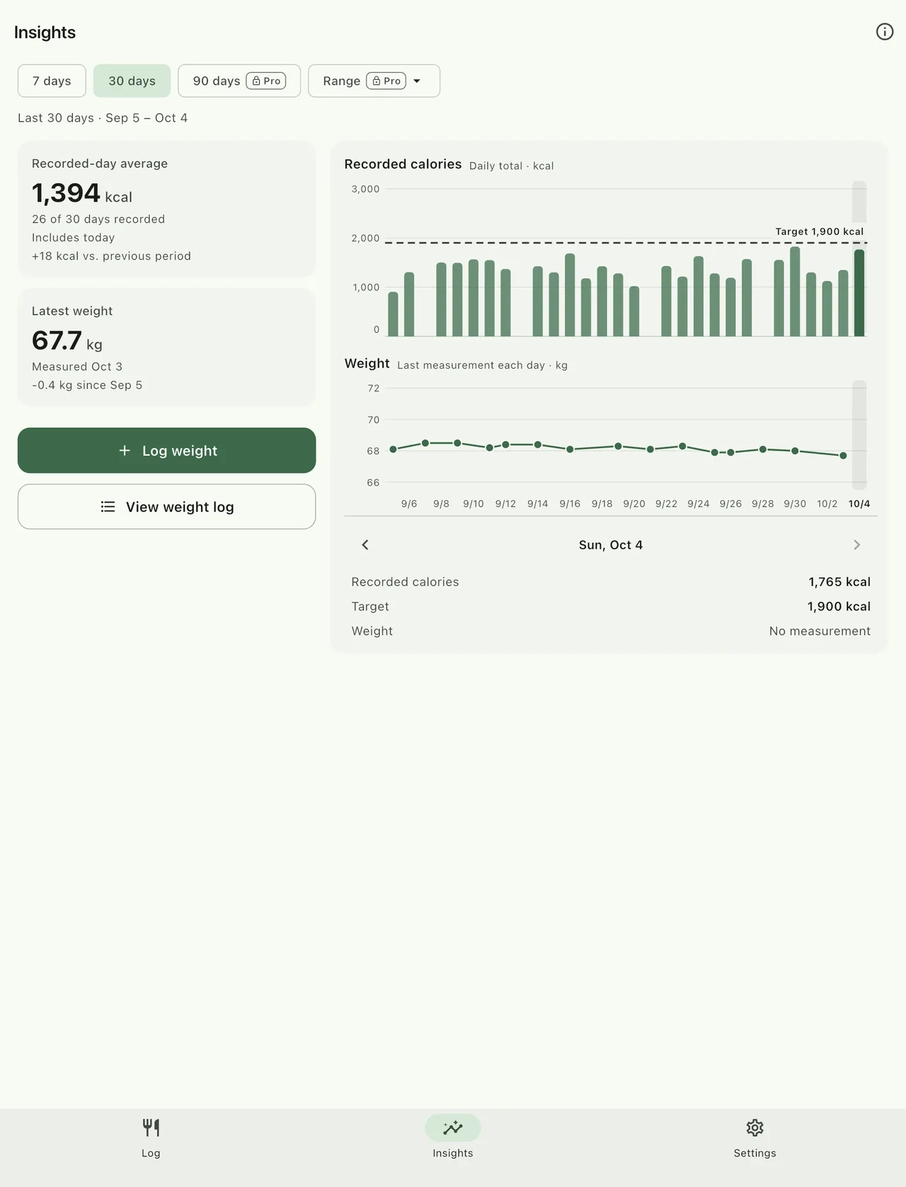 iPad Insights screen, sample data, 30-day view. Left: recorded-day average 1,394 kcal, latest weight 67.7 kg, and buttons to log and view weight. Right: daily calorie bars with a dashed 1,900 kcal target, a weight line, and 1,765 kcal recorded on Oct 4.