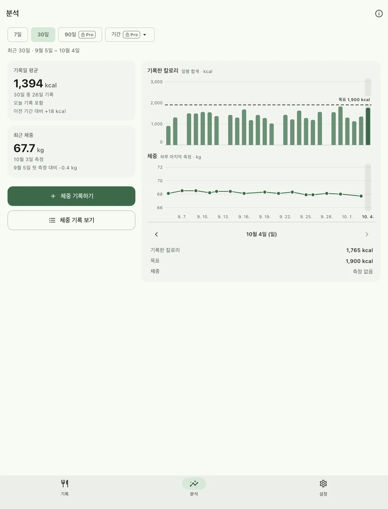 iPad 분석 화면 예시, 30일 보기. 왼쪽에 기록일 평균 1,394 kcal, 최근 체중 67.7 kg, 체중 기록하기·체중 기록 보기 버튼, 오른쪽에 일별 칼로리 막대와 목표 1,900 kcal 점선, 체중 선 그래프, 10월 4일 기록 1,765 kcal가 있습니다.