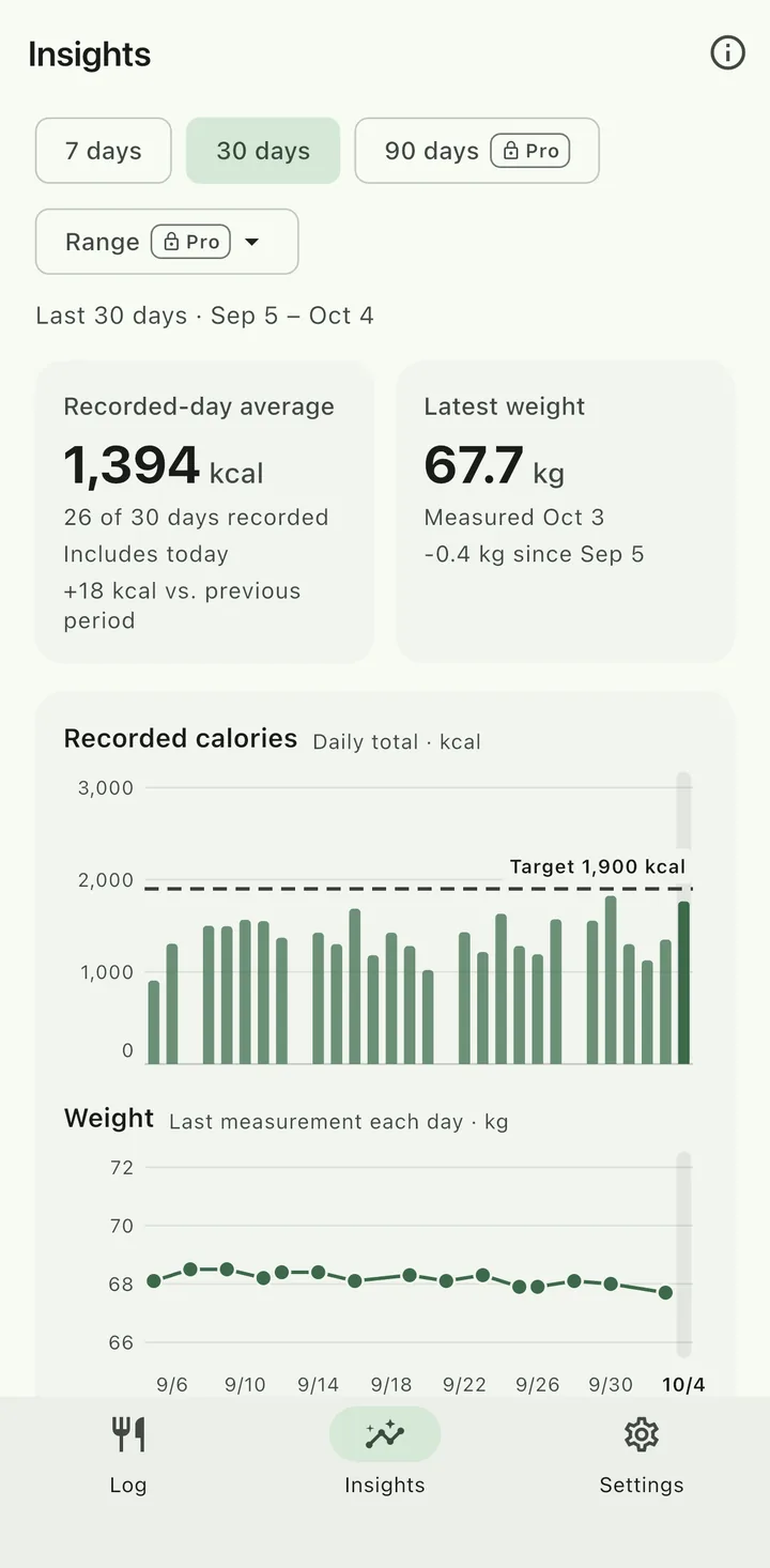 Insights screen, sample data, 30-day view (Sep 5 – Oct 4). Recorded-day average 1,394 kcal (26 of 30 days recorded, includes today, +18 kcal vs. previous period). Latest weight 67.7 kg (measured Oct 3, -0.4 kg since Sep 5). Daily calorie bars with a dashed 1,900 kcal target line and a weight line between 66 and 72 kg. 90 days and Range show a Pro lock.