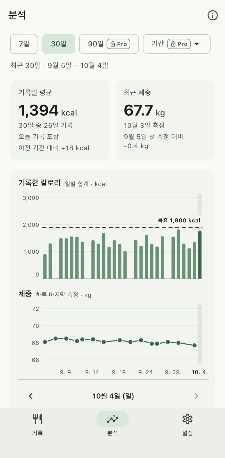 분석 화면 예시, 30일 보기(9월 5일~10월 4일). 기록일 평균 1,394 kcal(30일 중 26일 기록, 오늘 기록 포함, 이전 기간 대비 +18 kcal), 최근 체중 67.7 kg(10월 3일 측정, 9월 5일 대비 -0.4 kg). 일별 칼로리 막대와 목표 1,900 kcal 점선, 66~72 kg 범위의 체중 선 그래프. 90일과 기간 선택에는 Pro 잠금 표시가 있습니다.